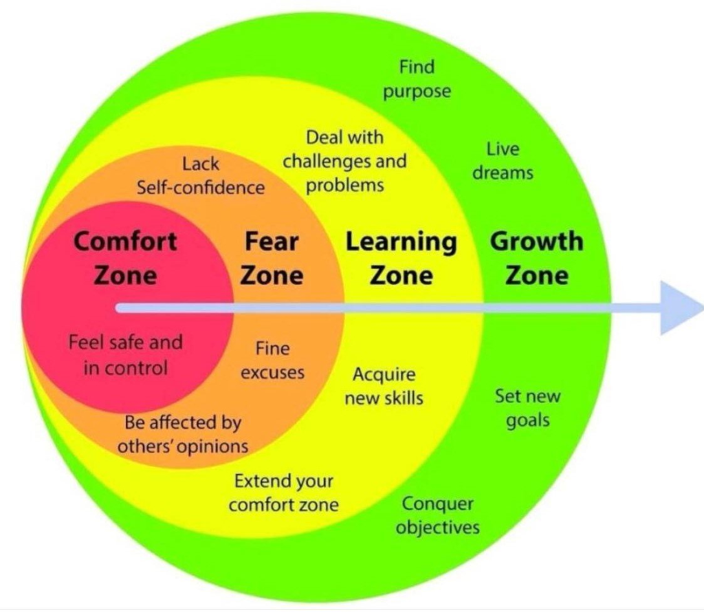 presentation about comfort zone